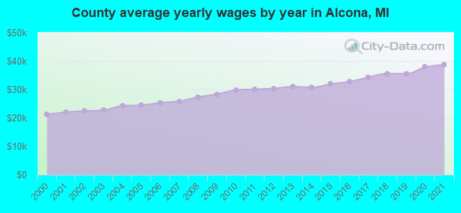 County average yearly wages by year in Alcona, MI