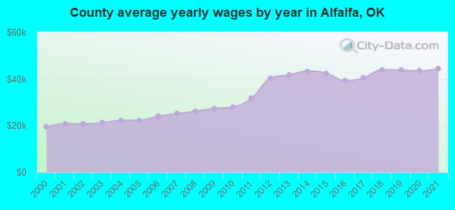 County average yearly wages by year in Alfalfa, OK