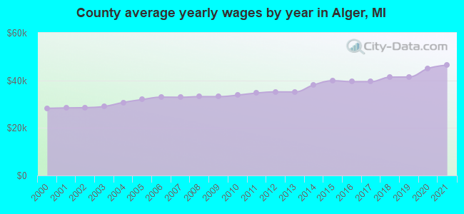 County average yearly wages by year in Alger, MI