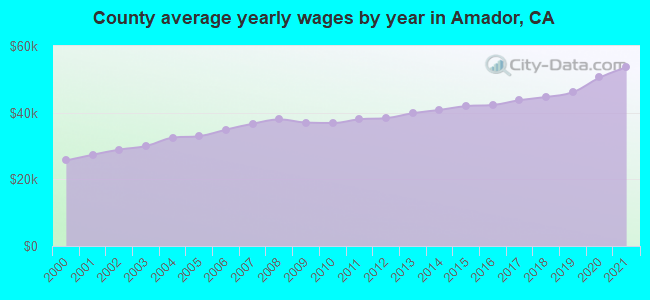 County average yearly wages by year in Amador, CA