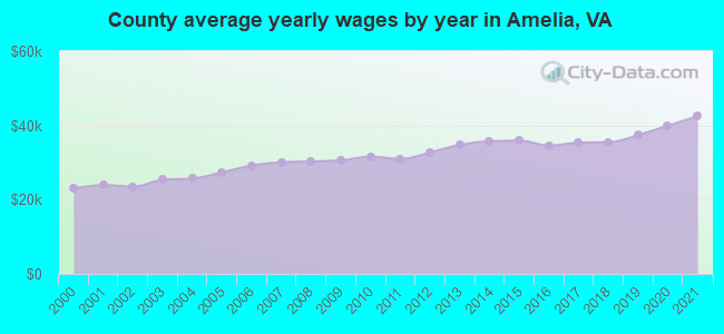 County average yearly wages by year in Amelia, VA