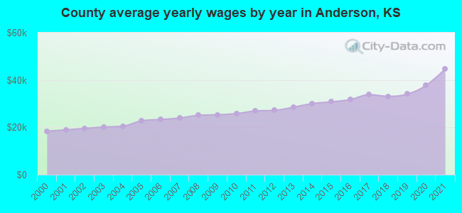County average yearly wages by year in Anderson, KS