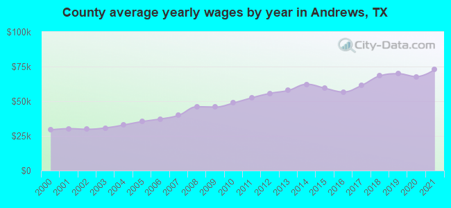 County average yearly wages by year in Andrews, TX