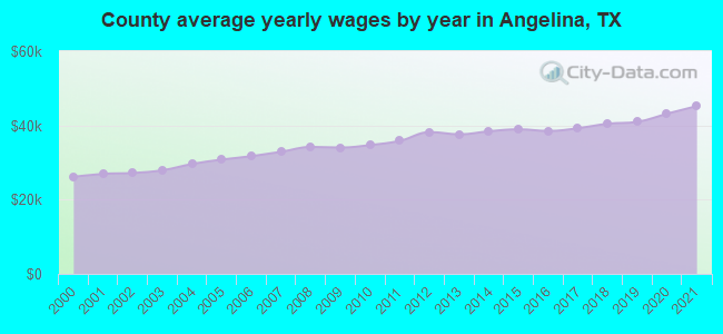 County average yearly wages by year in Angelina, TX