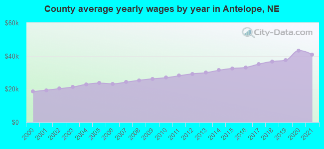 County average yearly wages by year in Antelope, NE
