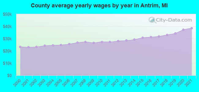 County average yearly wages by year in Antrim, MI