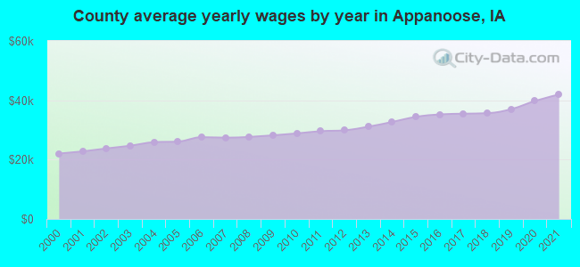 County average yearly wages by year in Appanoose, IA