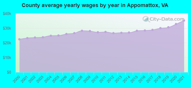 County average yearly wages by year in Appomattox, VA