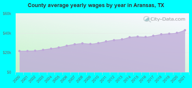 County average yearly wages by year in Aransas, TX