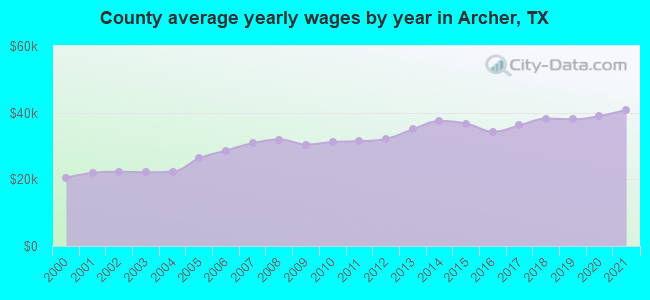 County average yearly wages by year in Archer, TX