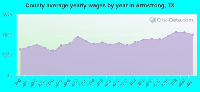 County average yearly wages by year in Armstrong, TX
