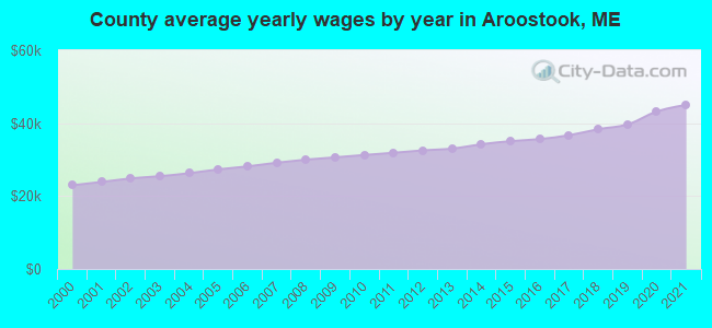 County average yearly wages by year in Aroostook, ME