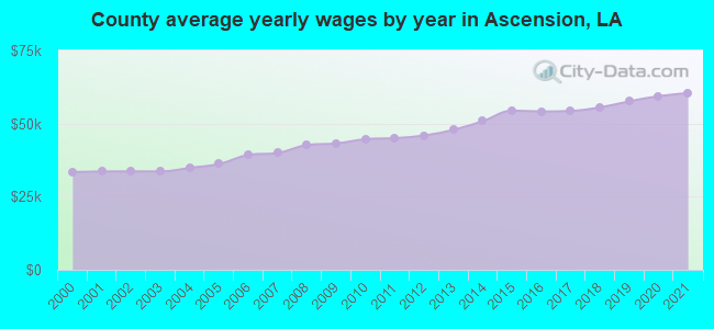County average yearly wages by year in Ascension, LA
