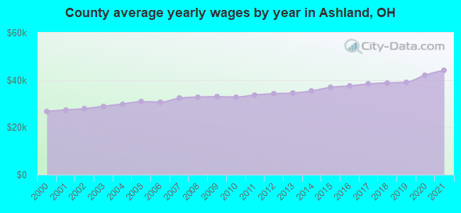 County average yearly wages by year in Ashland, OH