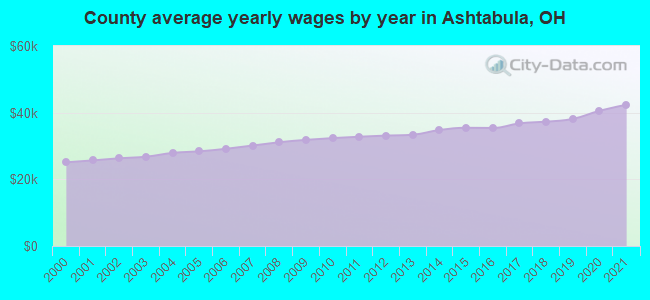 County average yearly wages by year in Ashtabula, OH