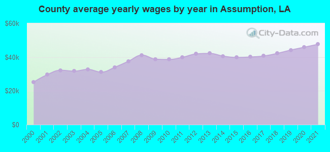 County average yearly wages by year in Assumption, LA