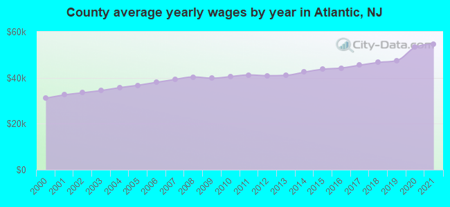 County average yearly wages by year in Atlantic, NJ