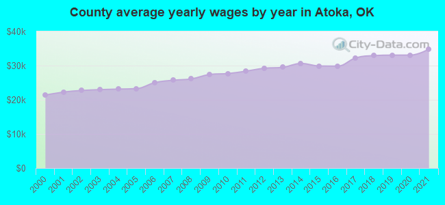 County average yearly wages by year in Atoka, OK