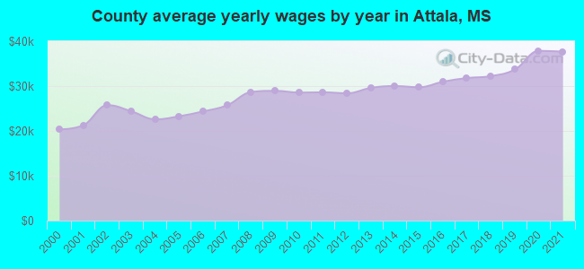 County average yearly wages by year in Attala, MS