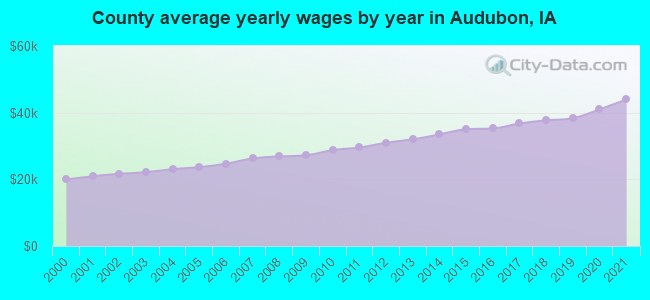 County average yearly wages by year in Audubon, IA