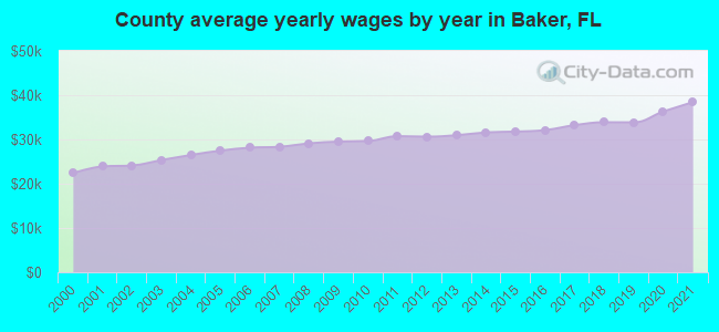 County average yearly wages by year in Baker, FL