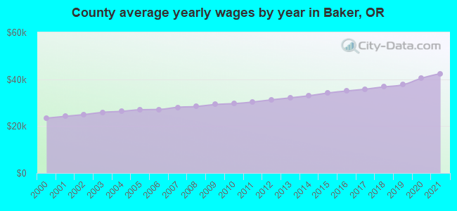 County average yearly wages by year in Baker, OR