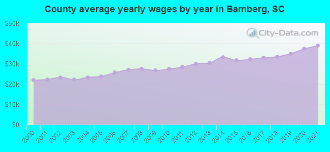 County average yearly wages by year in Bamberg, SC