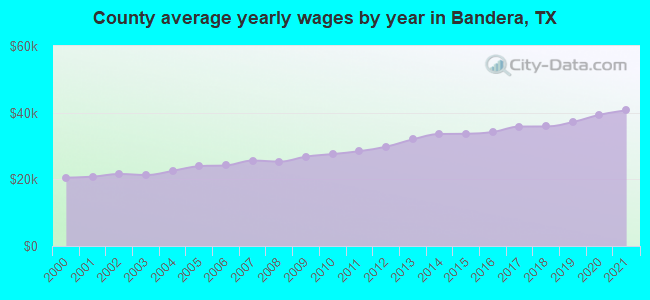 County average yearly wages by year in Bandera, TX