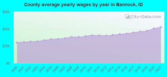 County average yearly wages by year in Bannock, ID