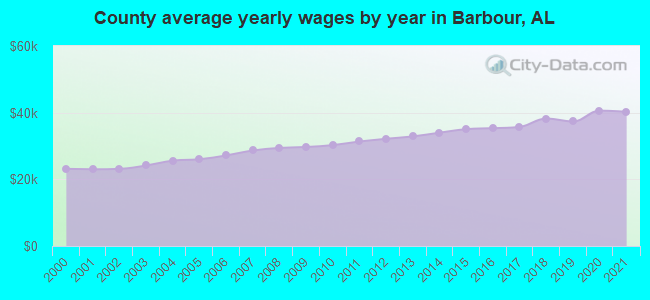 County average yearly wages by year in Barbour, AL