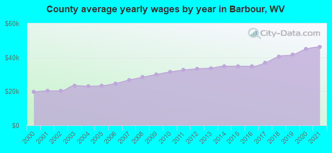 County average yearly wages by year in Barbour, WV