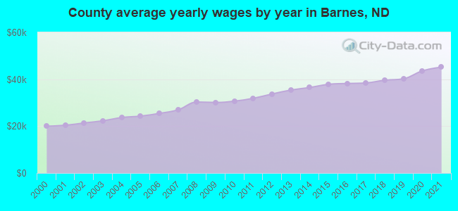 County average yearly wages by year in Barnes, ND
