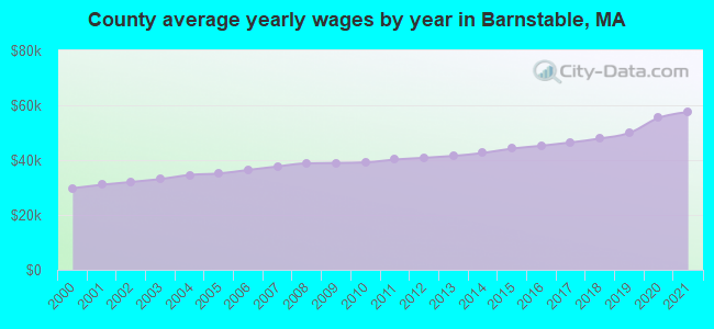 County average yearly wages by year in Barnstable, MA