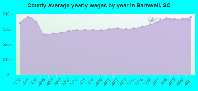 County average yearly wages by year in Barnwell, SC