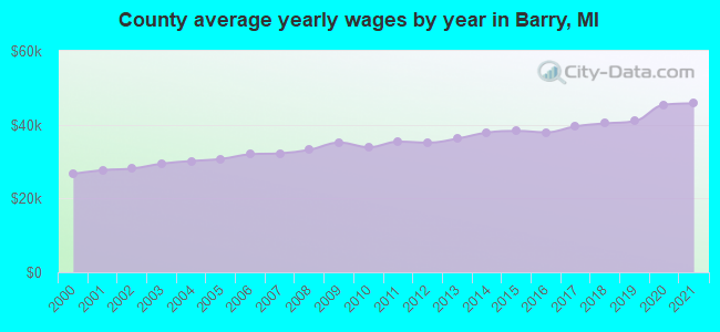County average yearly wages by year in Barry, MI