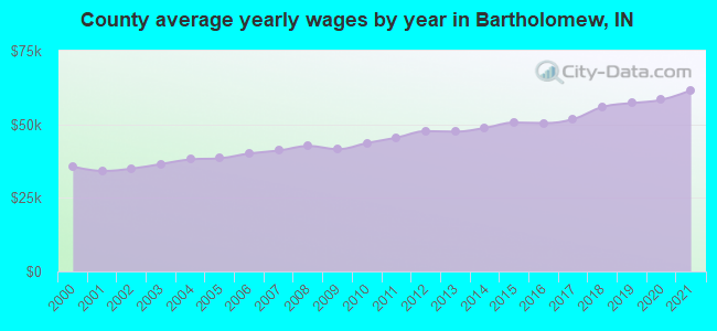 County average yearly wages by year in Bartholomew, IN