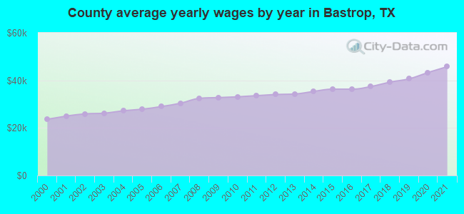 County average yearly wages by year in Bastrop, TX