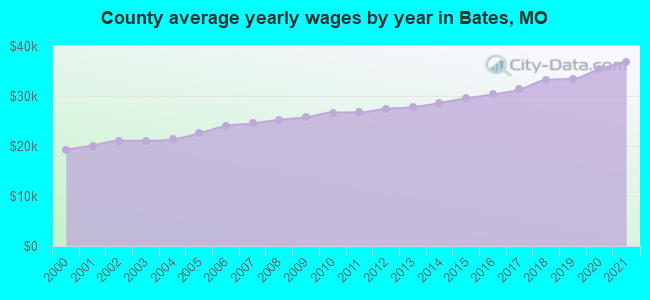 County average yearly wages by year in Bates, MO