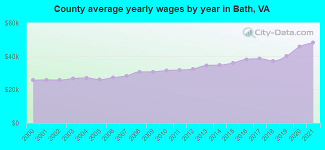 County average yearly wages by year in Bath, VA