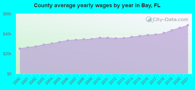 County average yearly wages by year in Bay, FL