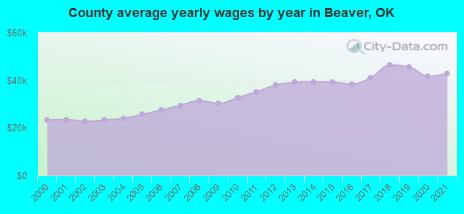 County average yearly wages by year in Beaver, OK