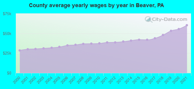 County average yearly wages by year in Beaver, PA