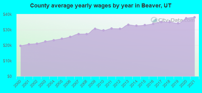 County average yearly wages by year in Beaver, UT