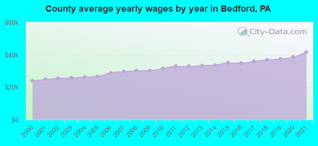 County average yearly wages by year in Bedford, PA