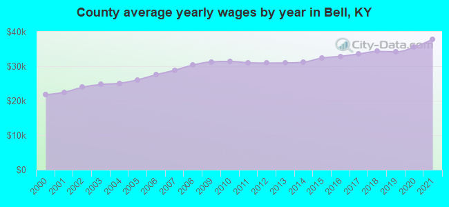 County average yearly wages by year in Bell, KY