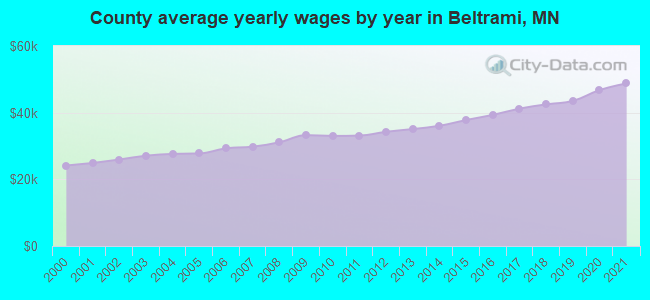 County average yearly wages by year in Beltrami, MN