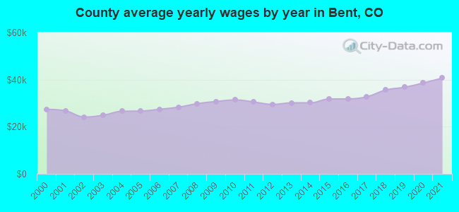 County average yearly wages by year in Bent, CO