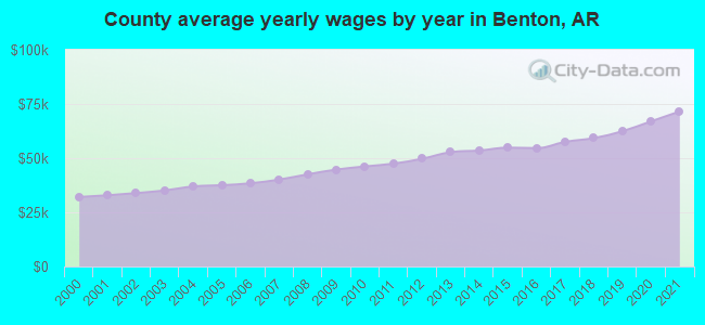 County average yearly wages by year in Benton, AR
