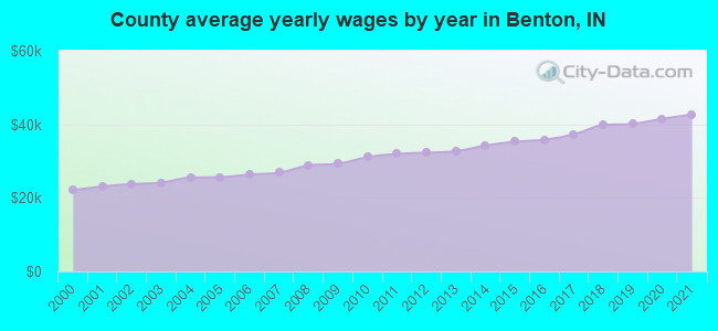 County average yearly wages by year in Benton, IN