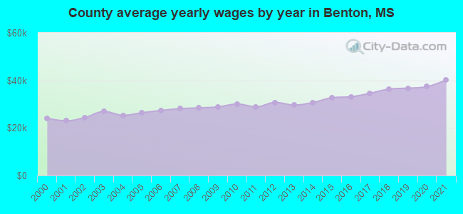 County average yearly wages by year in Benton, MS
